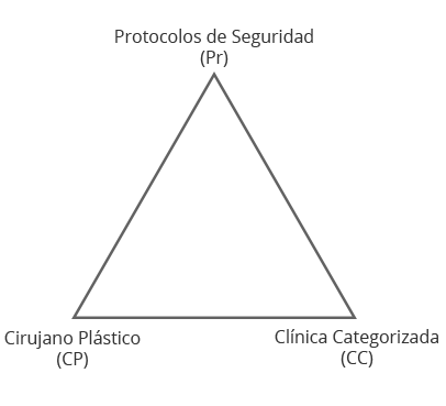 triángulo de la seguridad